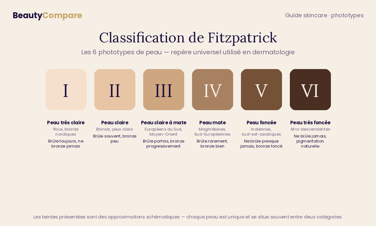 Classification de Fitzpatrick — les 6 phototypes de peau avec teintes approximatives, populations concernées et réaction au soleil