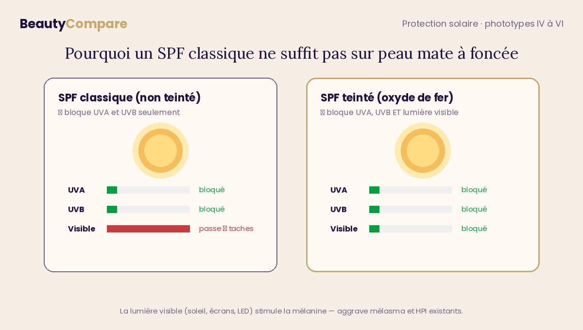 Comparaison SPF classique vs SPF teinté — protection contre UVA, UVB et lumière visible sur peaux mates à foncées